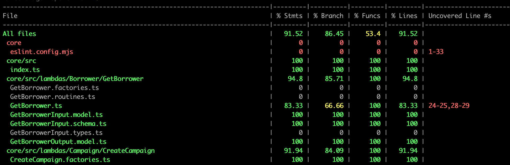 Example Vitest coverage report