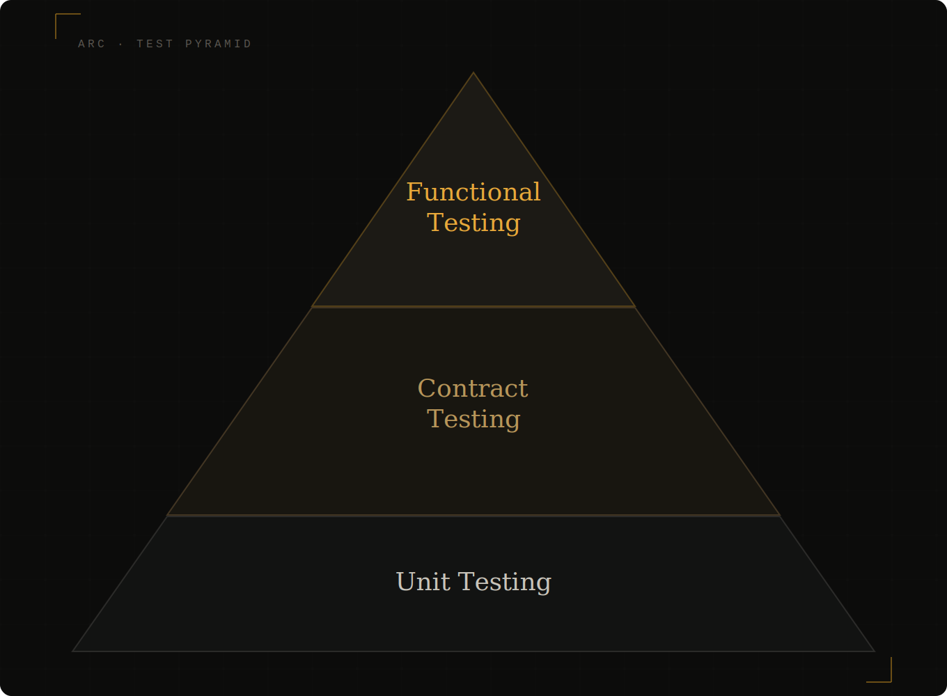 ARC testing pyramid